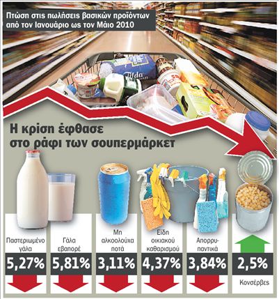 Καταναλωτές σε νευρική κρίση | tovima.gr