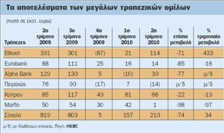 Πτώση 65%-70% στα κέρδη  των τραπεζών αναμένει η αγορά | tovima.gr