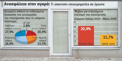 Κίνδυνος  λουκέτων για 175.000  επιχειρήσεις | tovima.gr