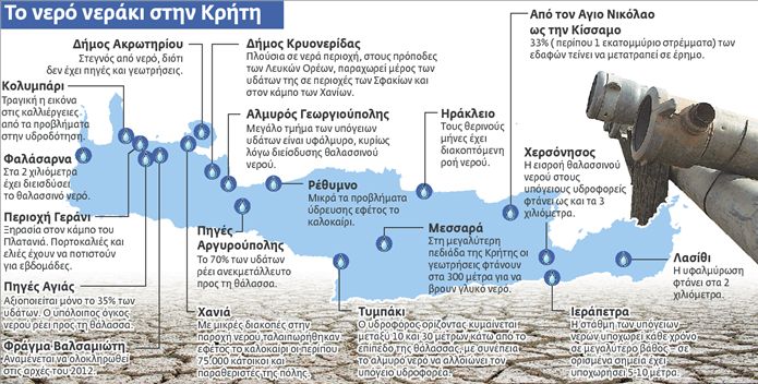 Εμφύλιος στην Κρήτη για το νερό