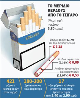 Καπνίζουμε λιγότερα και φθηνότερα τσιγάρα