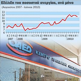 Αυξήθηκε 3% σε  έναν χρόνο η ανεργία  και έφθασε 11,6% | tovima.gr
