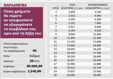 Πότε συμφέρει η εξαγορά  του ασφαλιστηρίου | tovima.gr