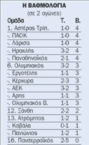 Βαθμολογία Super League | tovima.gr