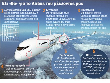 Ετσι θα είναι το αεροπλάνο του 2050 | tovima.gr