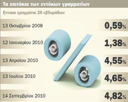 Στο 4,82% το επιτόκιο των εντόκων γραμματίων | tovima.gr