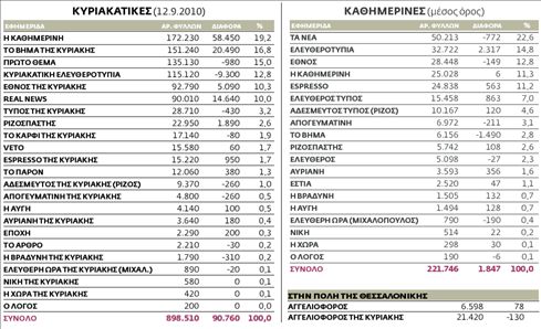 Η κυκλοφορία των εφημερίδων από 6.9.2010 ως 12.9.2010 πανελλαδικά | tovima.gr