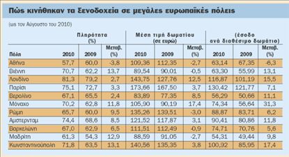 Μειωμένα έσοδα για  τα αθηναϊκά ξενοδοχεία | tovima.gr