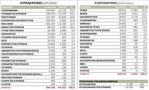 Η κυκλοφορία των εφημερίδων από 13.9.2010 ως 19.9.2010 πανελλαδικά | tovima.gr
