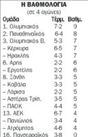 Βαθμολογία Super League | tovima.gr