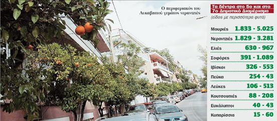 Μαζέψτε φρούτα στους δρόμους της Αθήνας