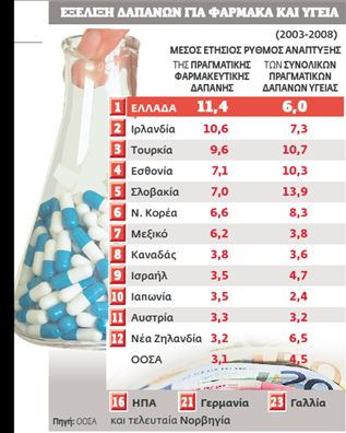 Πρωταθλητές στα φάρμακα  και με τη… βούλα του ΟΟΣΑ | tovima.gr