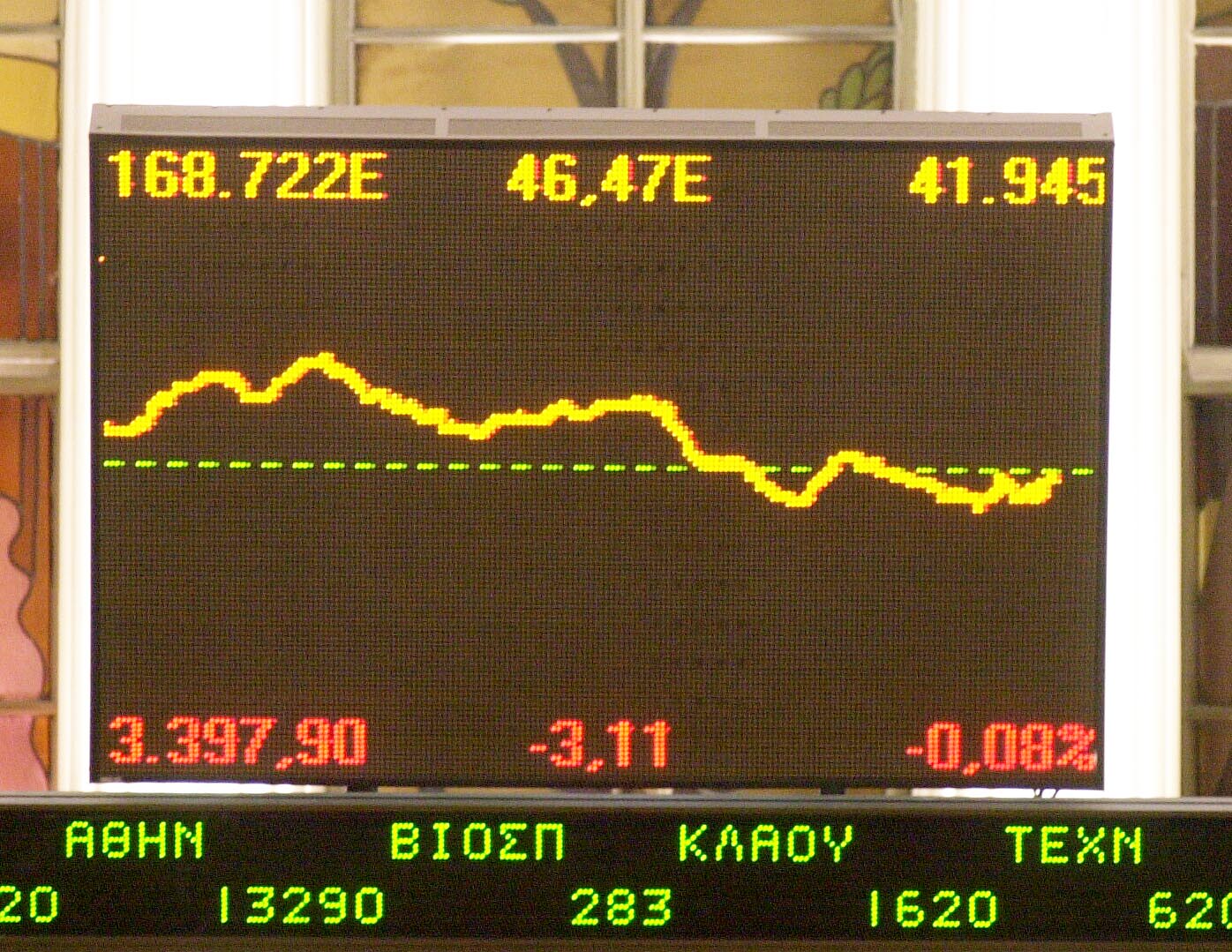Στο 49,8% αυξήθηκε  η συμμετοχή των ξένων επενδυτών στην κεφαλαιοποίηση του ελληνικού χρηματιστηρίου