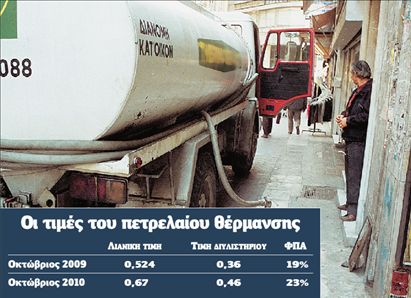 «Ανοίγουν οι αντλίες»  του ντίζελ θέρμανσης  με €0,67 το λίτρο | tovima.gr