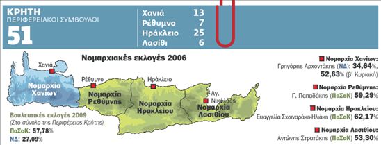 <b>Αυτοδιοίκηση-Εκλογές 2010</b>Κρήτη – Το πράσινο κάστρο αντέχει | tovima.gr