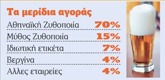 Μείωση 7% των πωλήσεων μπίρας | tovima.gr