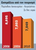 Μειωμένα κατά 7,3% τα τουριστικά έσοδα εφέτος | tovima.gr