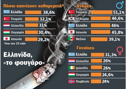 Πρώτες οι Ελληνίδες στο κάπνισμα