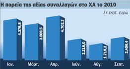Αναβάλλεται για  το 2012 ο φόρος  υπεραξίας στις μετοχές | tovima.gr