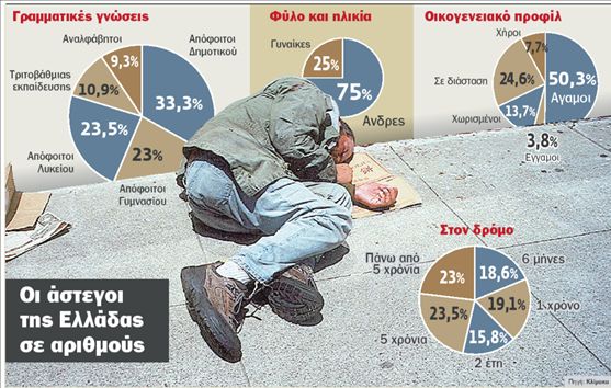 Και Ελληνες στον «κάδο» των αστέγων