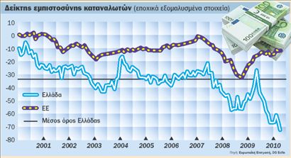 Καταρρέει η εμπιστοσύνη των καταναλωτών για την οικονομία