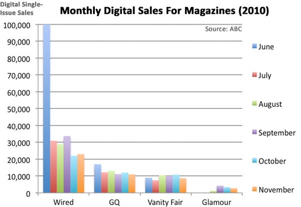 <b>iPad </b>Υποχωρούν οι πωλήσεις των συνδρομών σε περιοδικά