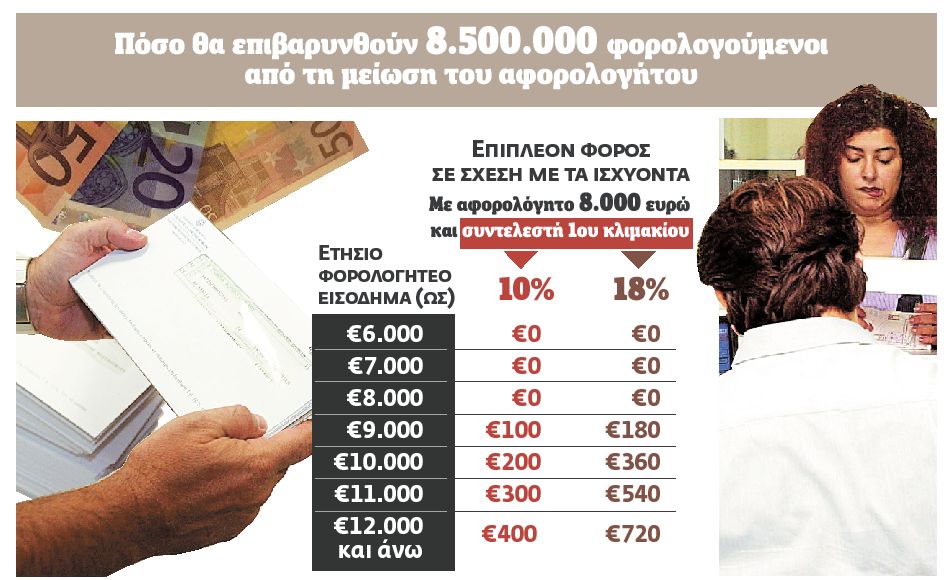 Κόβεται στις €8.000 το αφορολόγητο