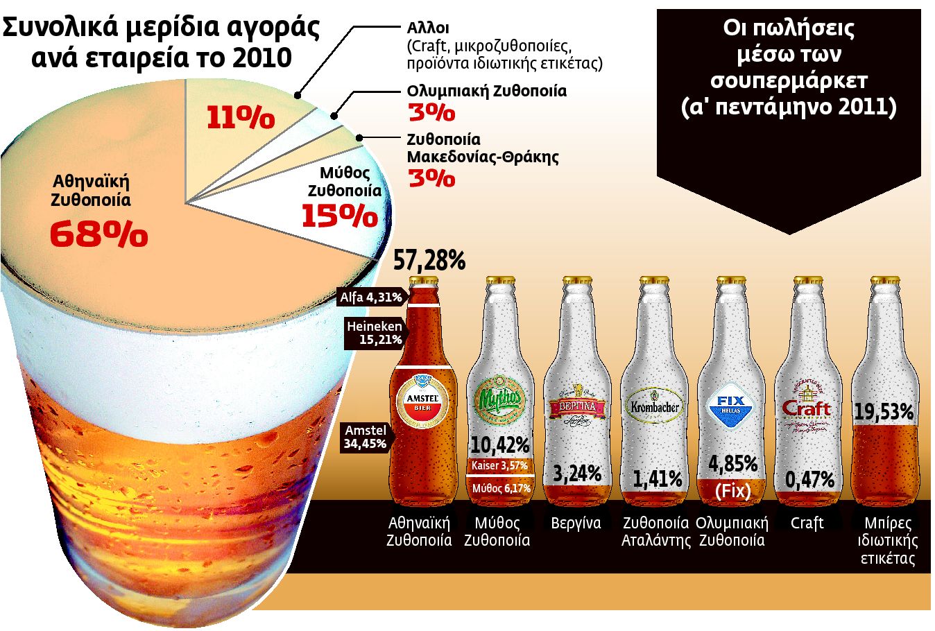 Με μπίρες για όλα  τα γούστα «σπάει»  το μονοπώλιο στην  ελληνική αγορά