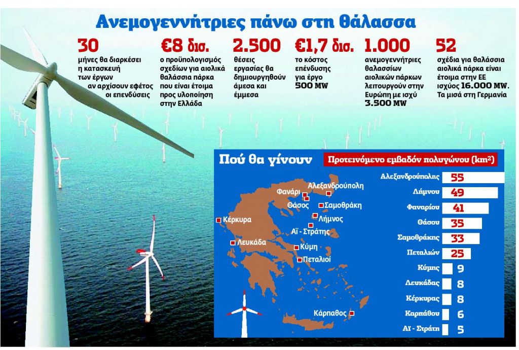 Επενδύσεις €8 δισ.  σε υπεράκτια  αιολικά πάρκα