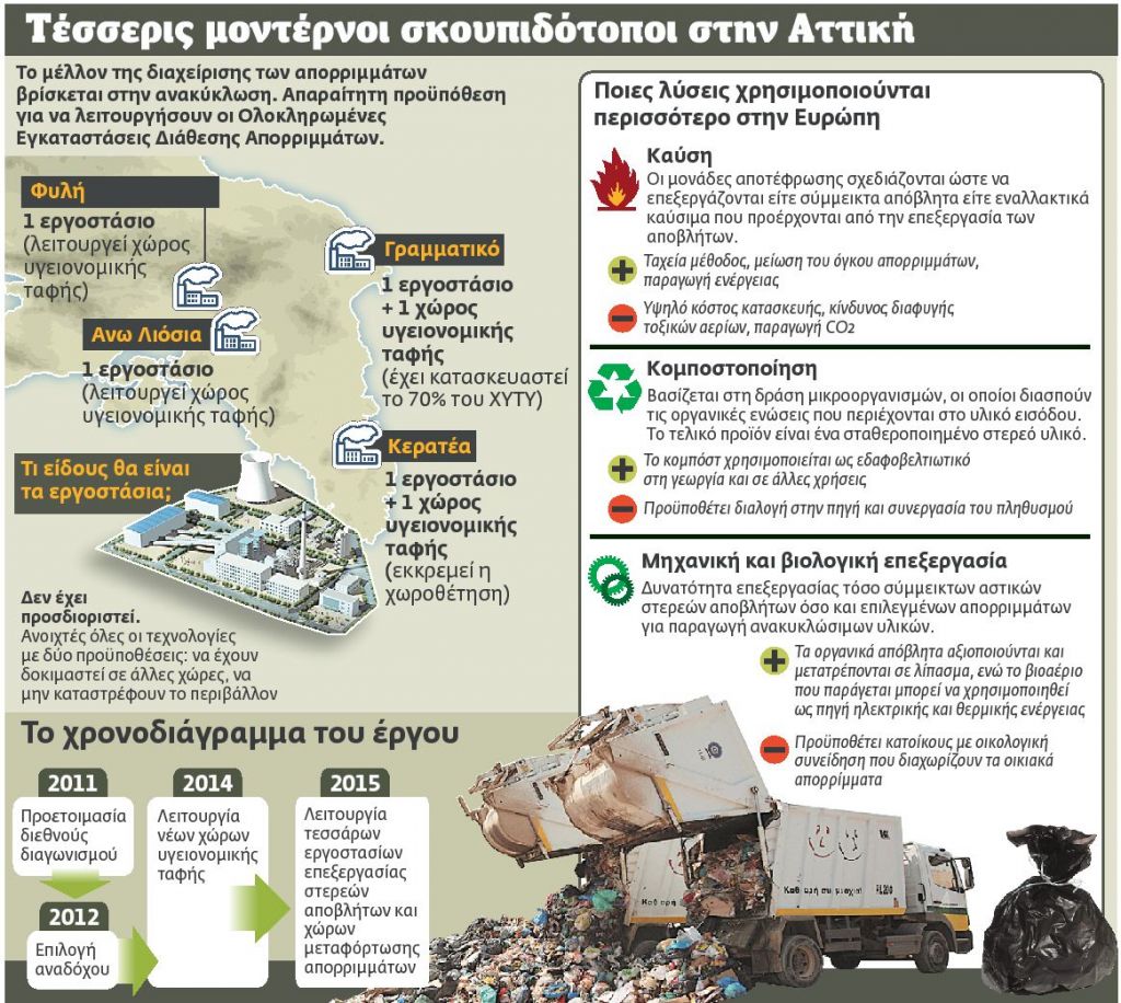 Λύση από την αρχή για τα σκουπίδια