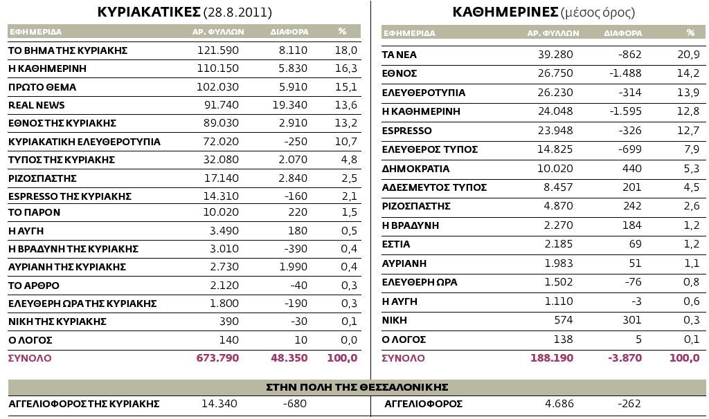 Η κυκλοφορία των εφημερίδων από 22.8.2011 ως 28.8.2011 πανελλαδικά