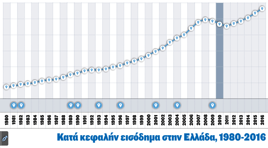 ΔΝΤ: Ανάκαμψη της αγοραστικής δύναμης των Ελλήνων το 2012