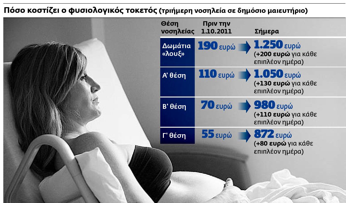 Τα ασφαλιστικά ταµεία προωθούν τις καισαρικές