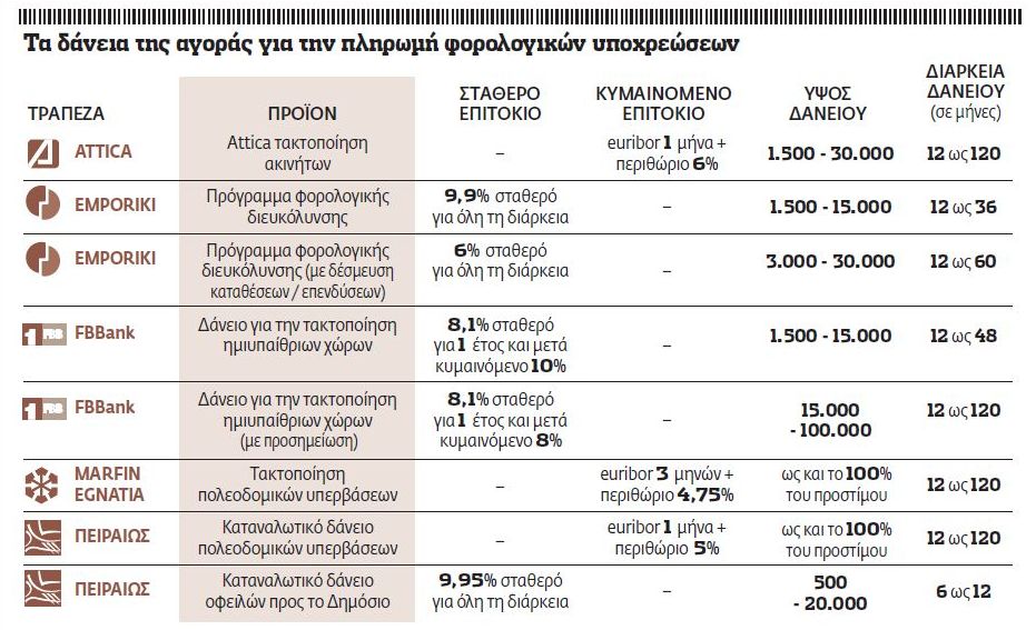 Φθηνά δάνεια για πληρωμή φόρων