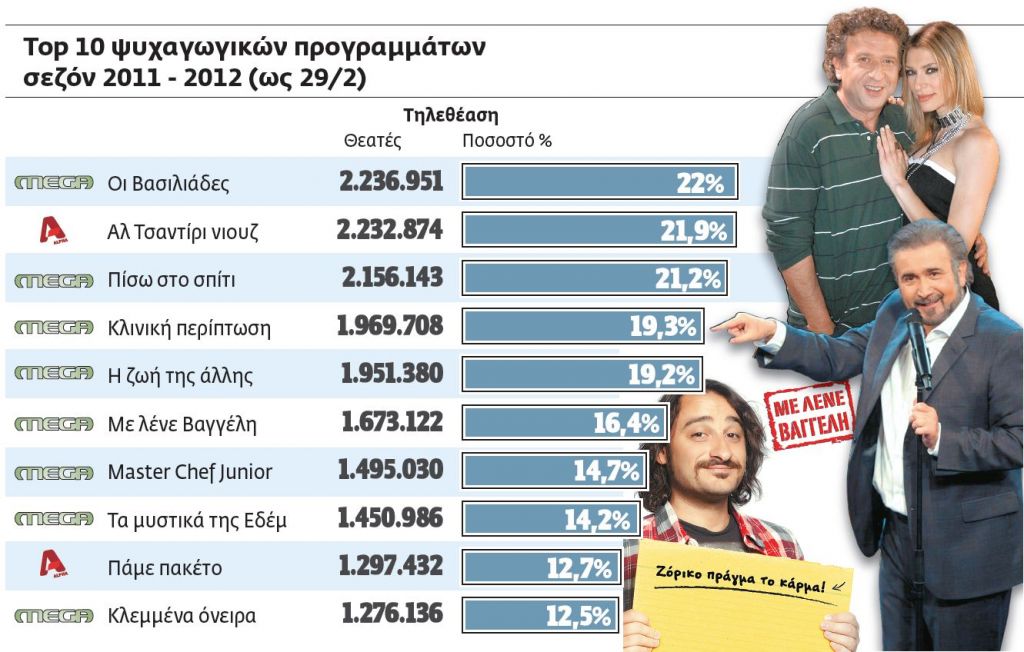 Οι νικητές και οι χαμένοι της τηλεθέασης