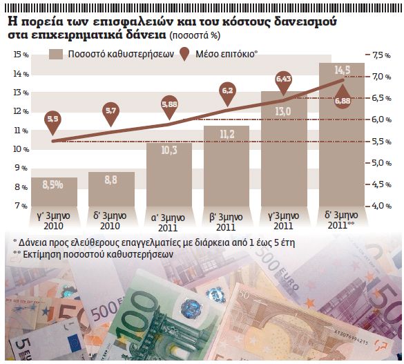 Τρομάζουν τα «κόκκινα» δάνεια