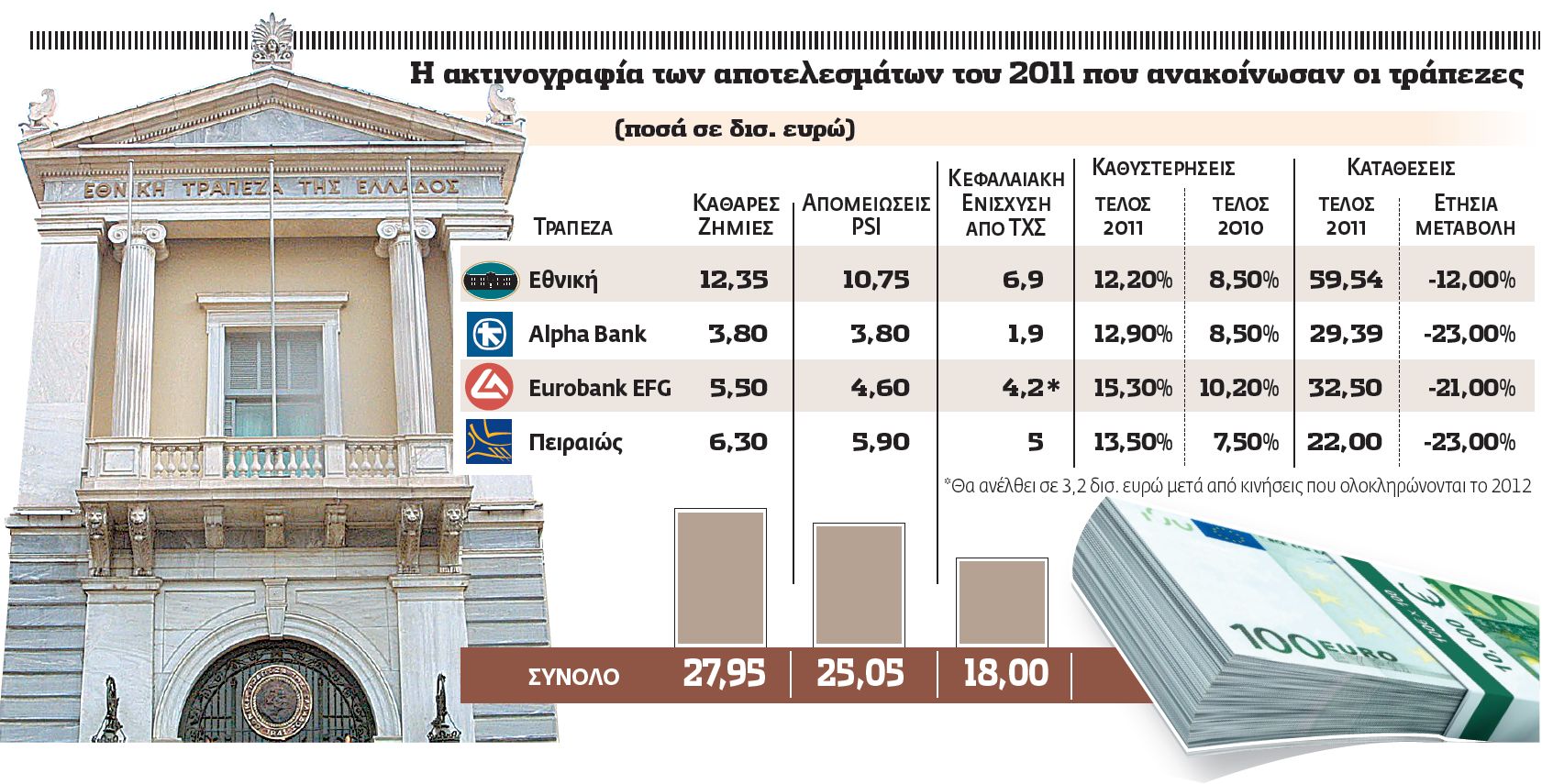 Ζημιές- ρεκόρ €28 δισ. για τις 4 μεγάλες τράπεζες