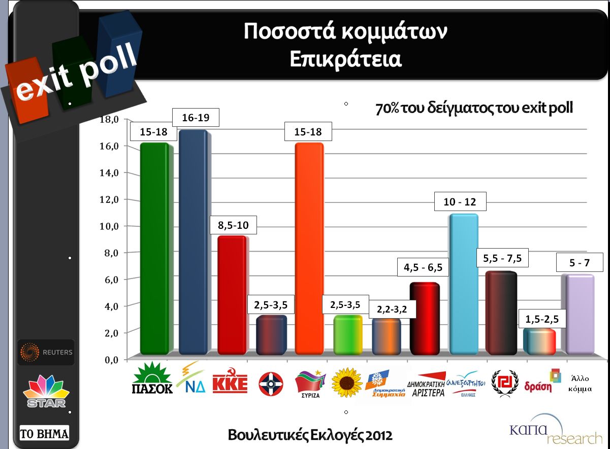 Εκλογές 2012 – To πρώτο Exit Poll: Ανατροπή πολιτικού σκηνικού