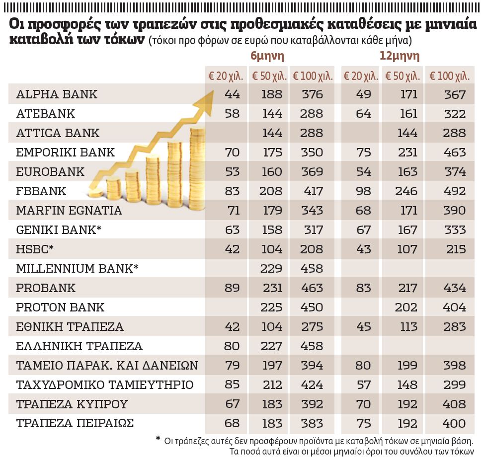 Ψαρεύουν καταθέσεις οι τράπεζες