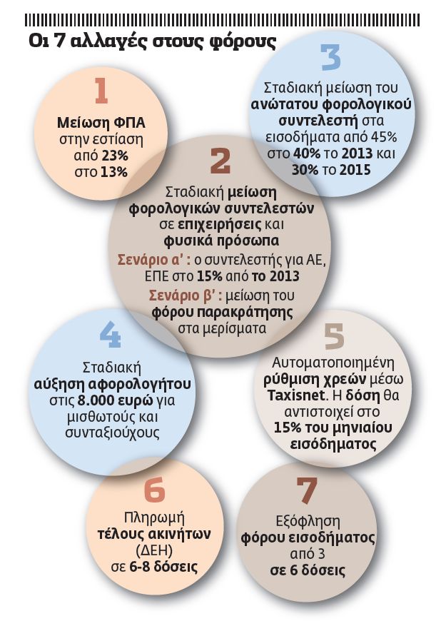 Τριετές σχέδιο για τη μείωση της φορολογίας | tovima.gr