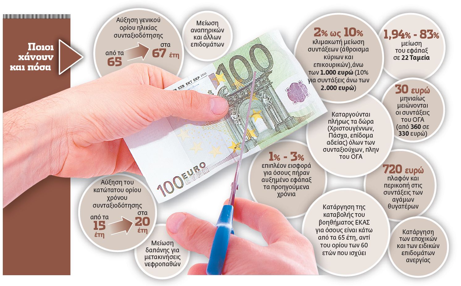 Από τα 65 στα 67 έτη τα όρια για σύνταξη