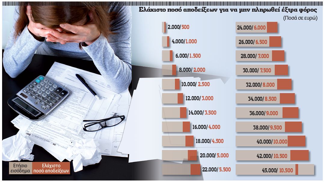 Εξτρα φόροι για εισοδήματα πάνω από €11.000
