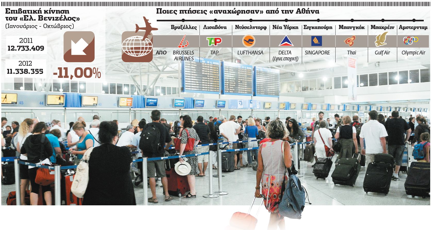 Κίνητρα για να μην «πετάξουν» από το «Ελ. Βενιζέλος» οι αερογραμμές