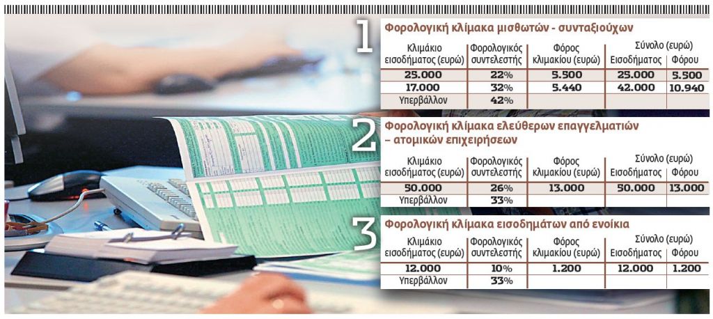 Τρεις κλίμακες φόρου για όλα τα εισοδήματα