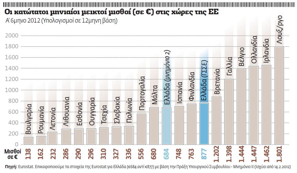 Ξεκίνησε νέος γύρος «μισθολογικών πιέσεων»