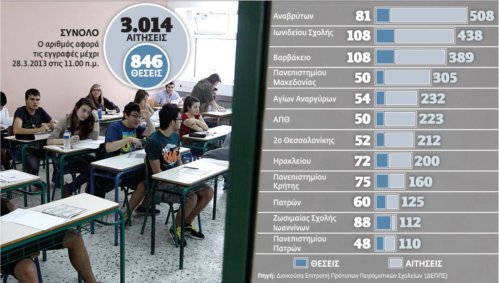 Ουρές για τα πειραματικά σχολεία