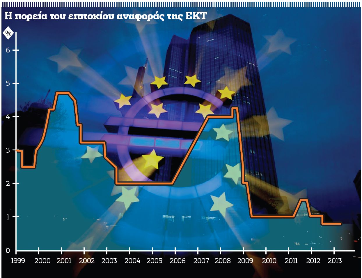 Financial Times: Στα 9 δισ. ευρώ τα κέρδη από τα ελληνικά ομόλογα για την ΕΚΤ