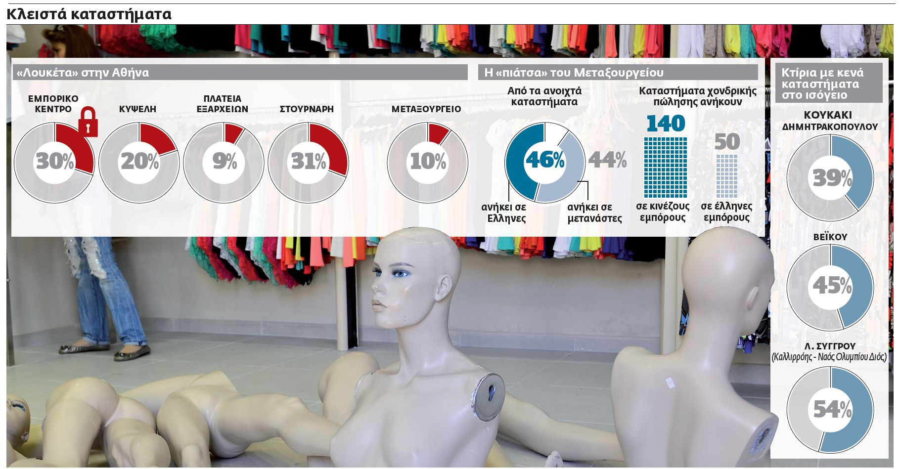 Αντέχει το εμπόριο στις λαϊκές γειτονιές