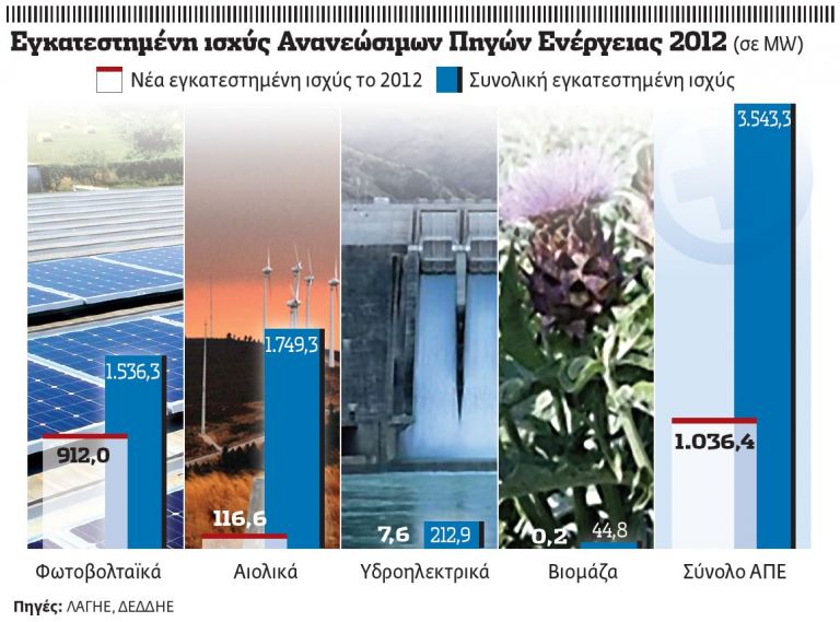 Κούρσα για την πράσινη ενέργεια | tovima.gr