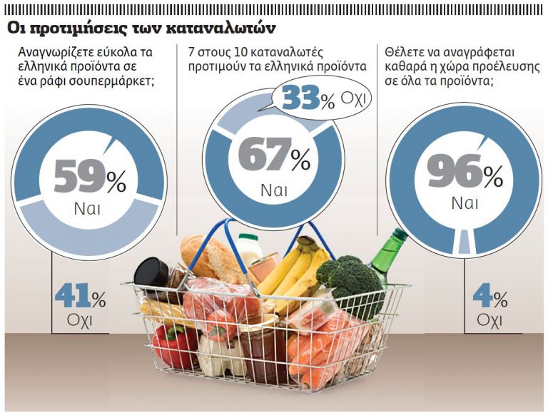 Οι καταναλωτές επιμένουν ελληνικά | tovima.gr